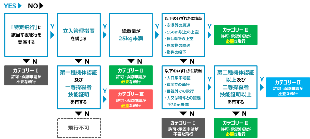 ドローンの資格（免許）はどれがいい？おすすめの資格をご紹介します