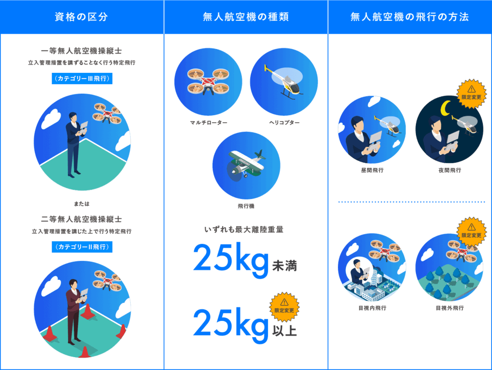ドローン免許がいらないのはどんなケース？登録・資格・許可の要不要を解説します