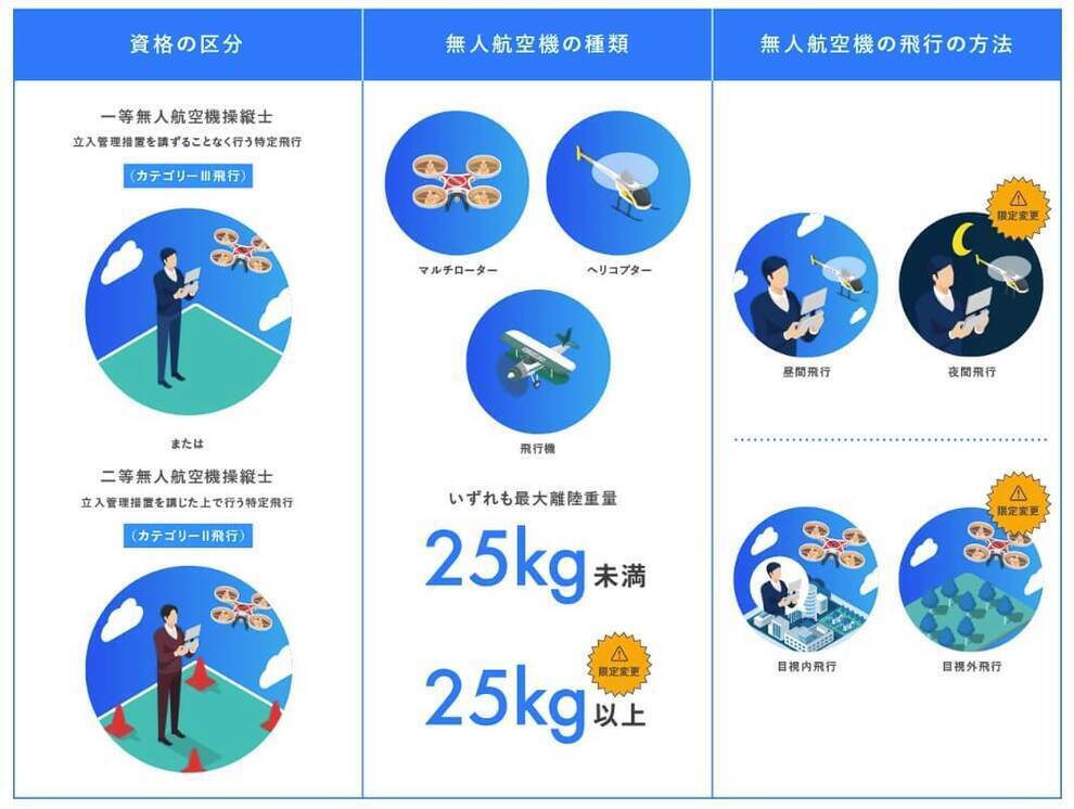 ドローンスクールは安い方がいい？ スキル重視？ 選び方のポイントを解説