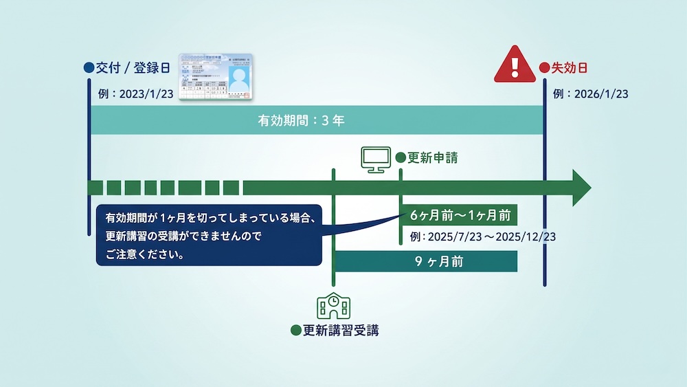 ドローンの資格（技能証明）はいつまでに更新すれば良い？